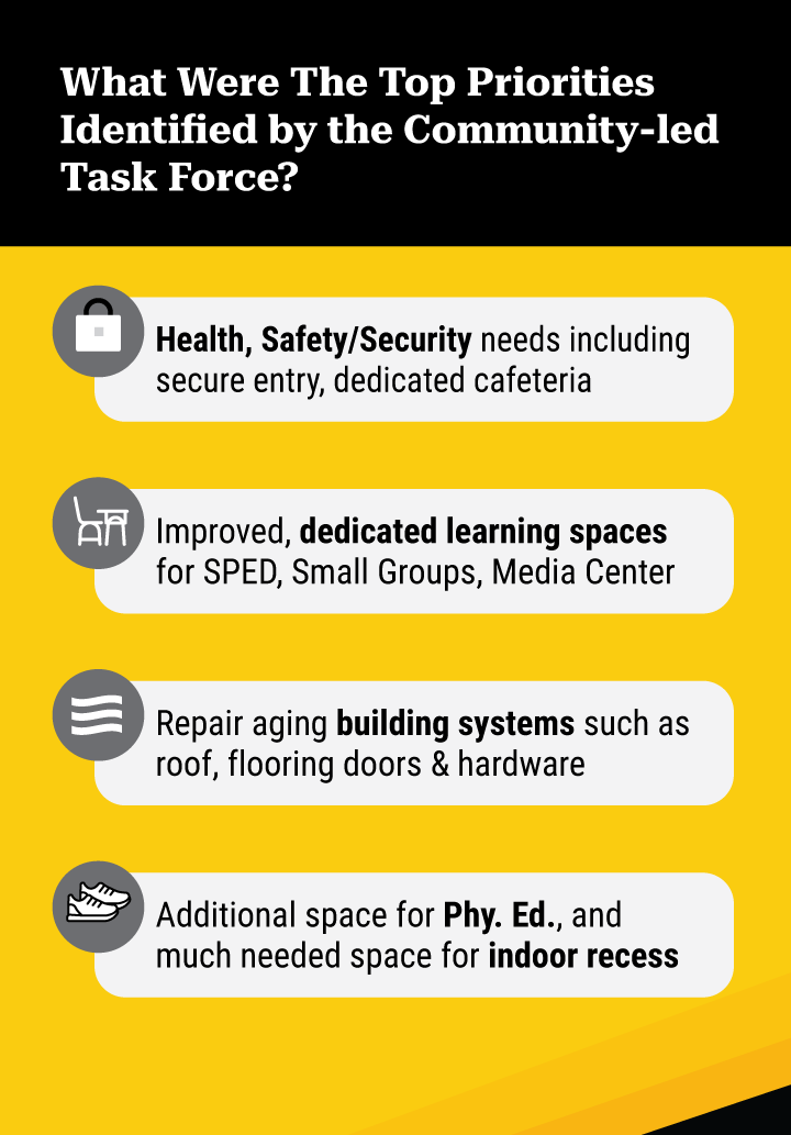 Top Priorities Identified by the Community-led Task Force: Health, Safety and Security. Dedicated learning Spaces. Repair Building Systems. Additional Phy Ed/ Gym space